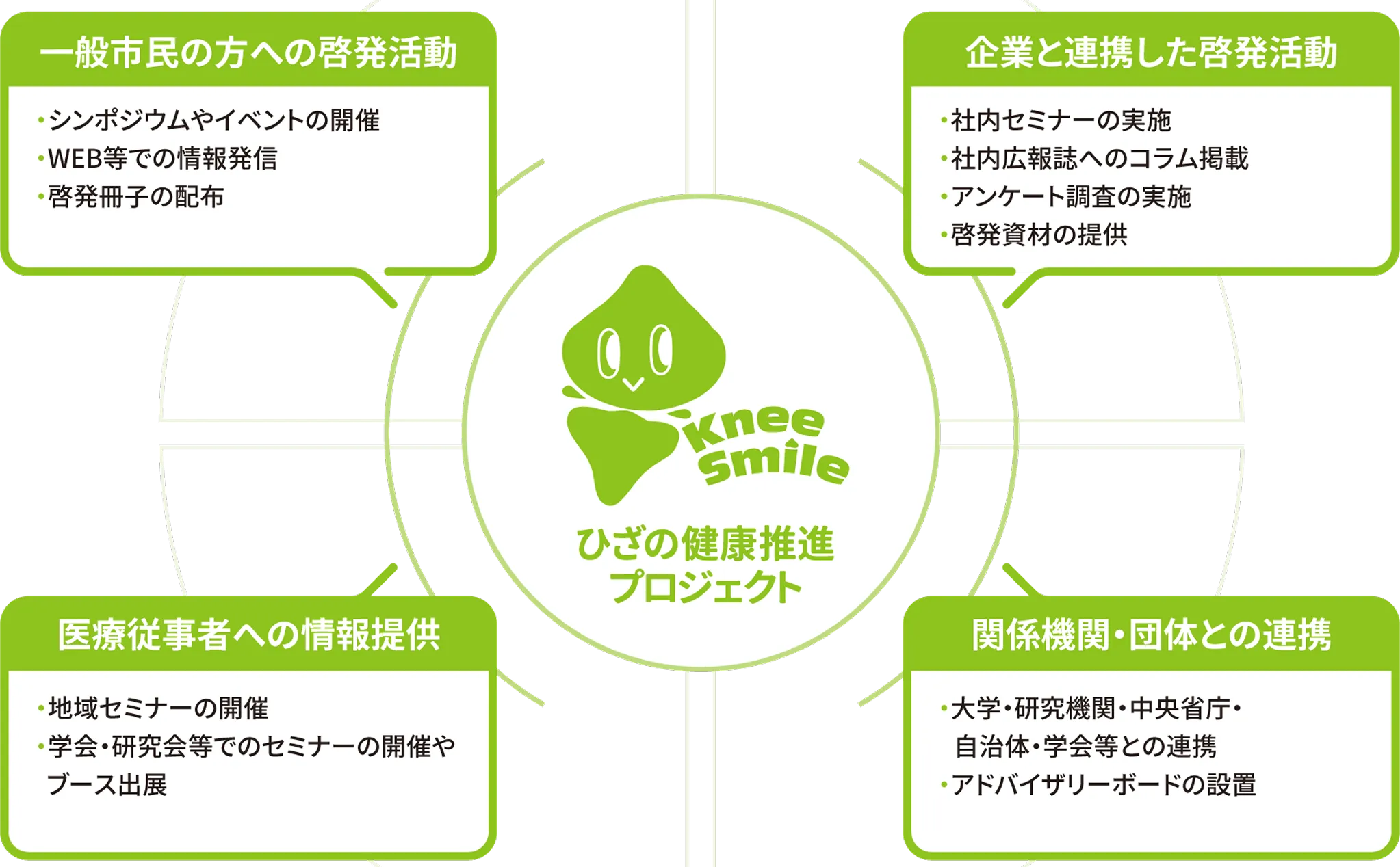 ひざの健康推進プロジェクト「knee smile」のロゴを中心に、4つの活動領域(一般市民への啓発、医療従事者への情報提供、企業との連携、関係機関・団体との連携)を示す図
